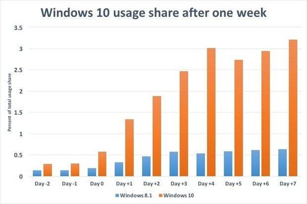 usage stats show windows 10 puts windows 8 1 to shame after just 7 days 488717 21 | Technea.gr - Χρήσιμα νέα τεχνολογίας