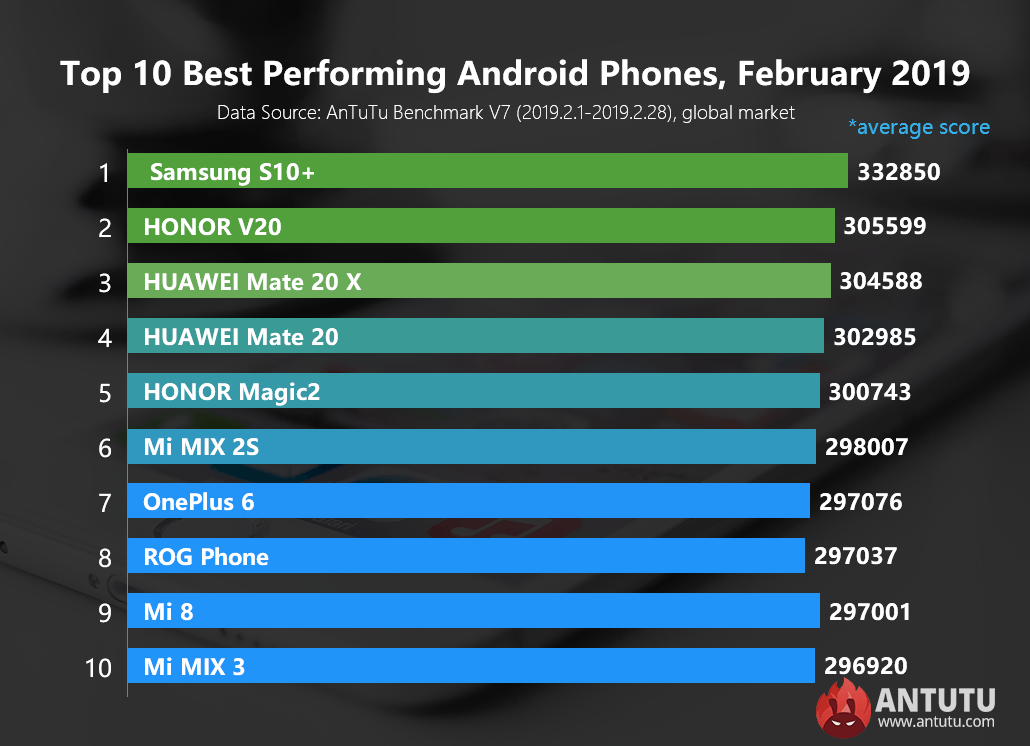 AnTuTu best performing Android phones in Februry 2019 | Technea.gr - Χρήσιμα νέα τεχνολογίας