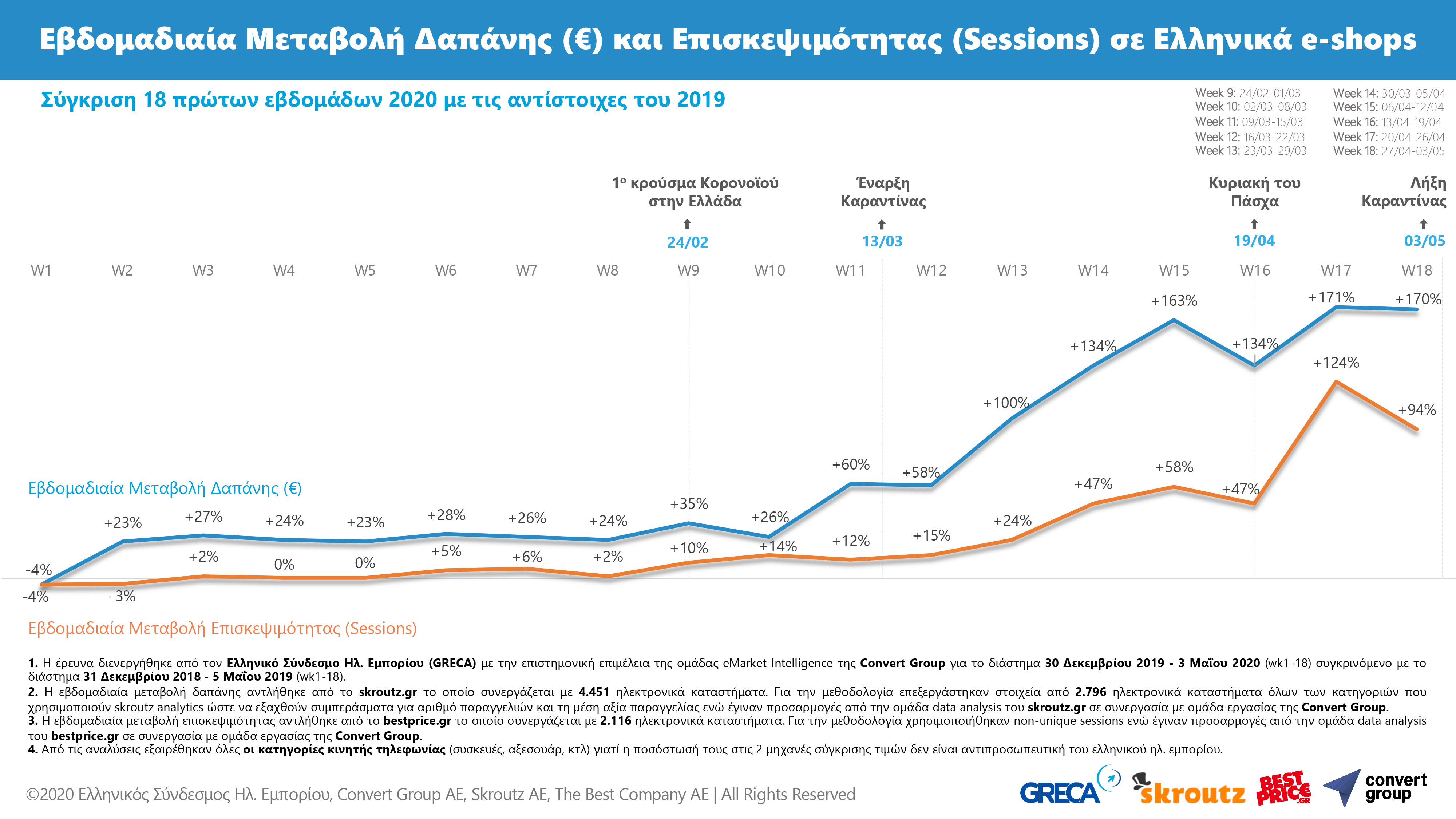 greek ecommerce wk18 2020 revenues and visits | Technea.gr - Χρήσιμα νέα τεχνολογίας