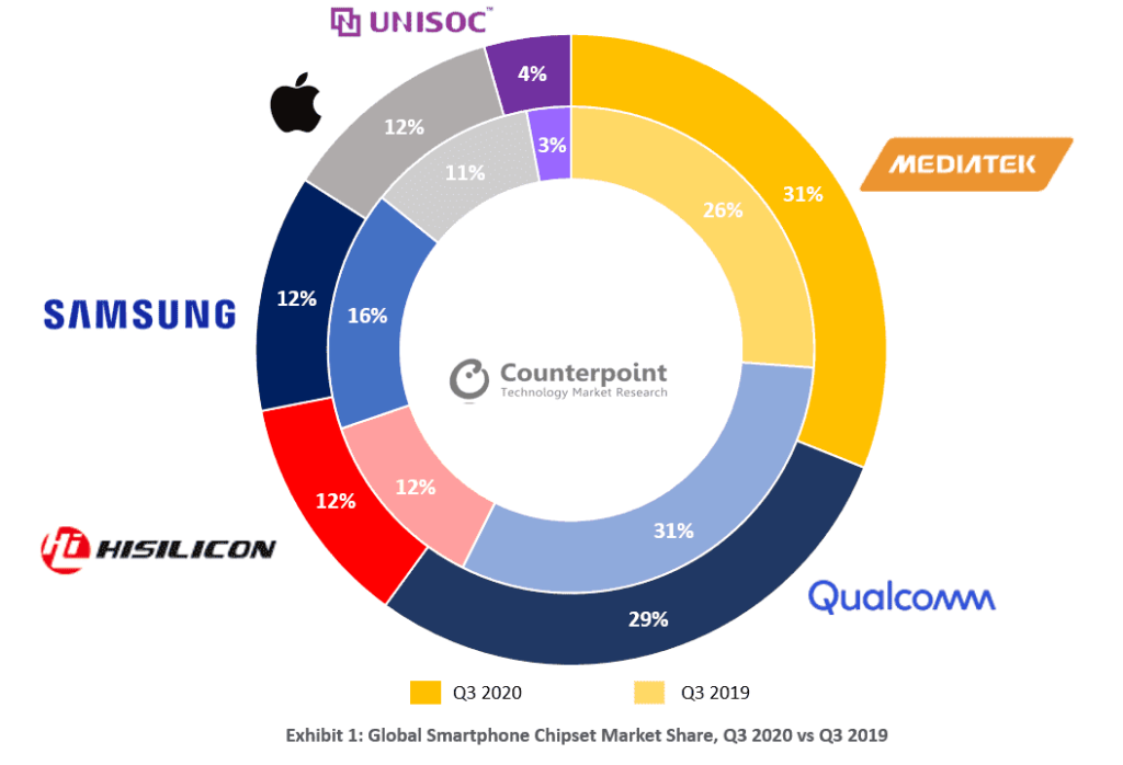 Counterpoint Global Smartphone Chipset Market Share Q3 2020 vs Q3 20191 | Technea.gr - Χρήσιμα νέα τεχνολογίας