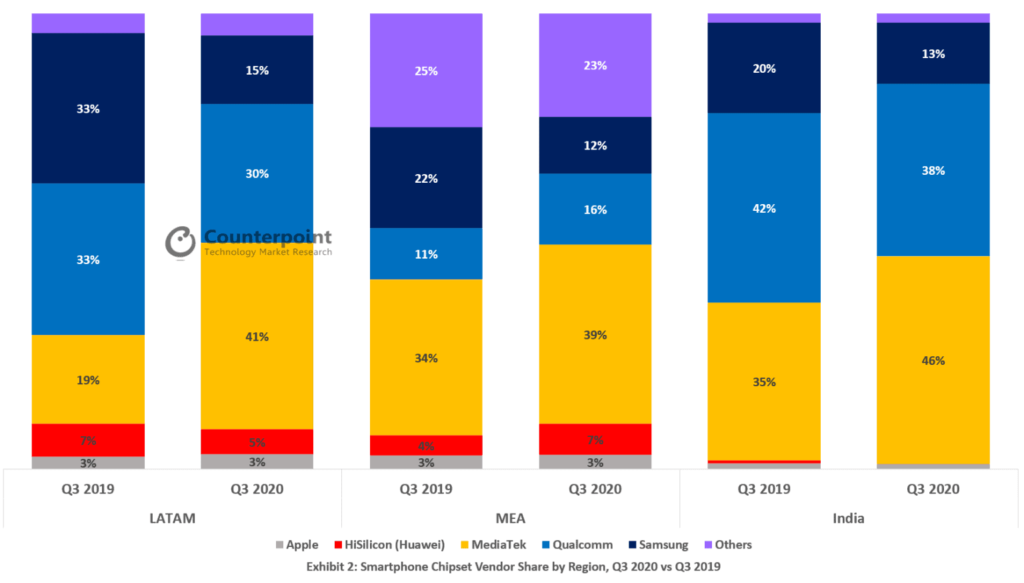 Counterpoint Smartphone Chipset Vendor Share by Region Q3 2020 vs Q3 2019 1536x8741 1 | Technea.gr - Χρήσιμα νέα τεχνολογίας