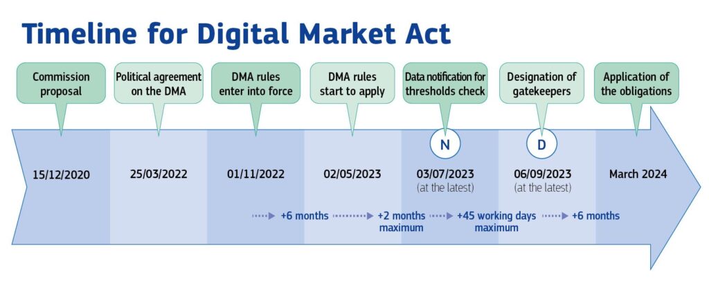 Timeline Digital Market Act BKlONIgnmCEXCz3jZ8dkFX61KA 91383 | Technea.gr - Χρήσιμα νέα τεχνολογίας