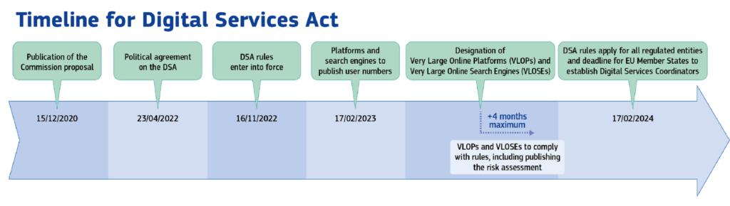 Timeline Digital Services Act EN 200 qBDu6VIXbWUfMEKYDuo96yCIlXM 91787 | Technea.gr - Χρήσιμα νέα τεχνολογίας